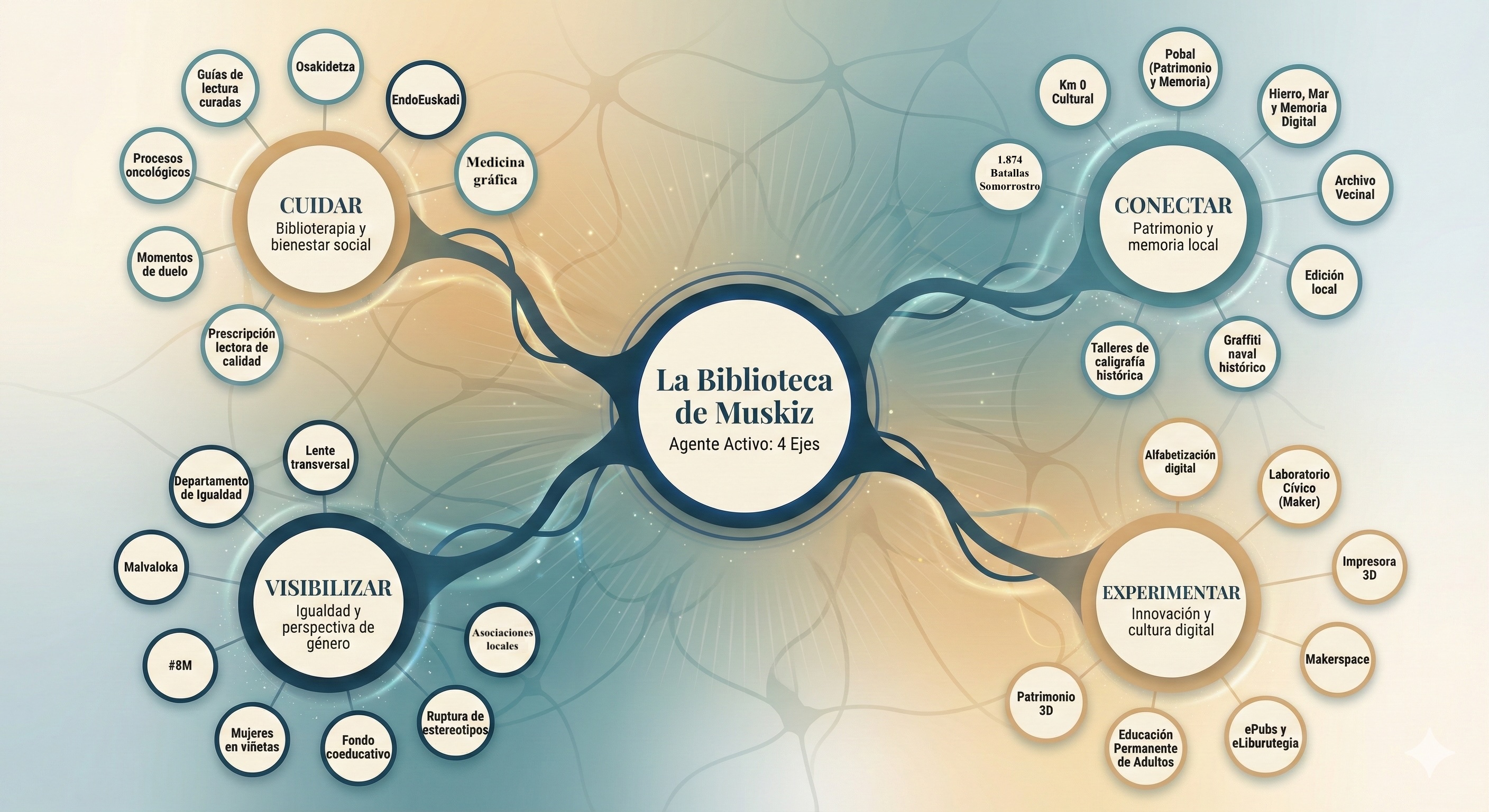 Mapa visual de los 4 ejes de la Biblioteca de Muskiz: Cuidar (Biblioterapia), Conectar (Patrimonio), Visibilizar (Igualdad), Experimentar (Innovación)